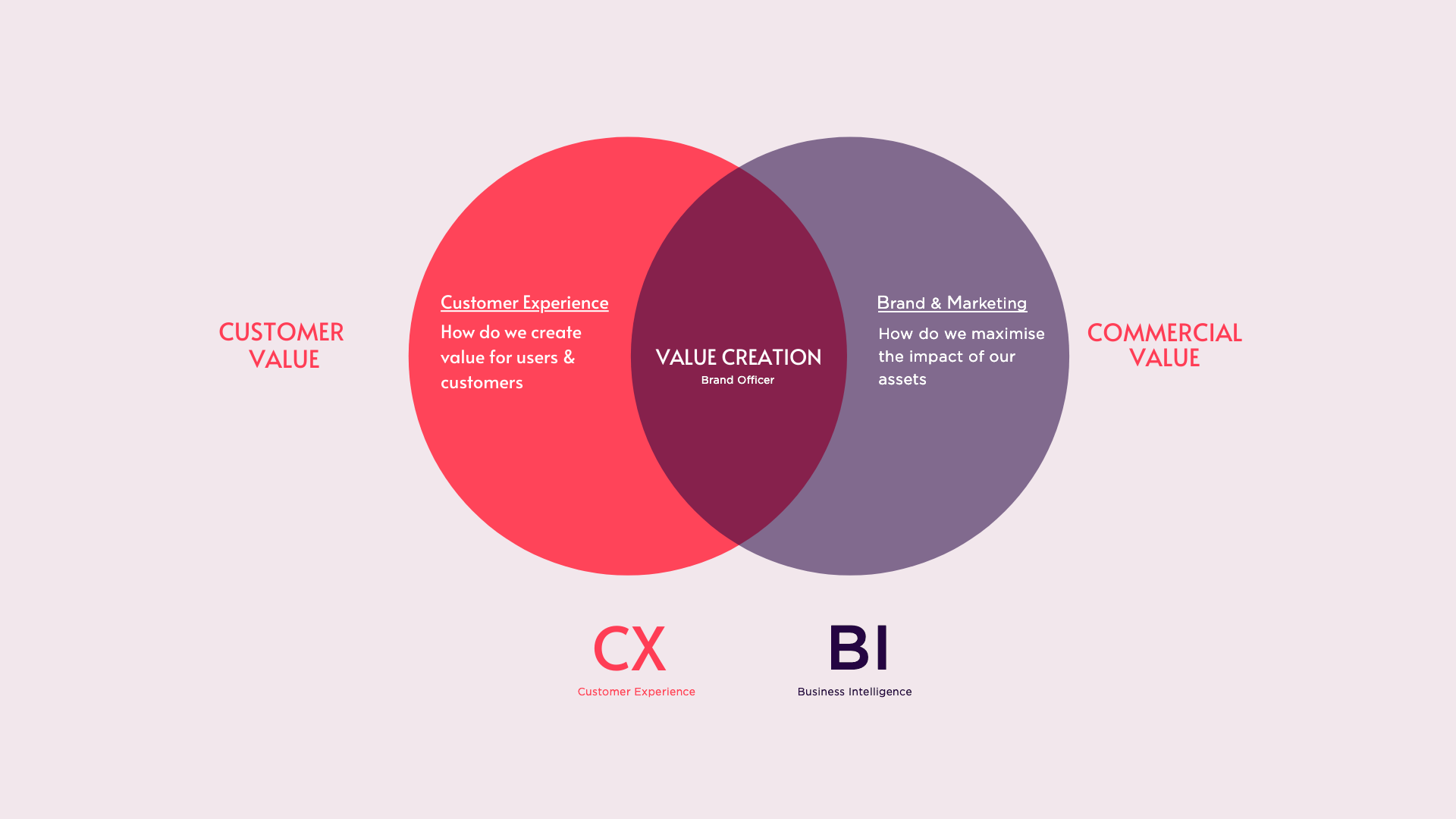 Brand management fractional
